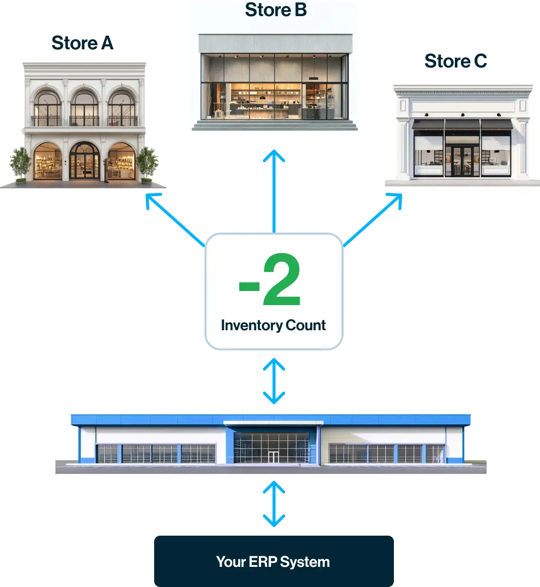 Centralize orders from multiple customer-facing storefronts